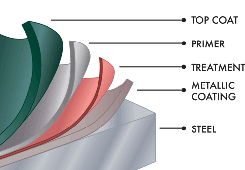 layers